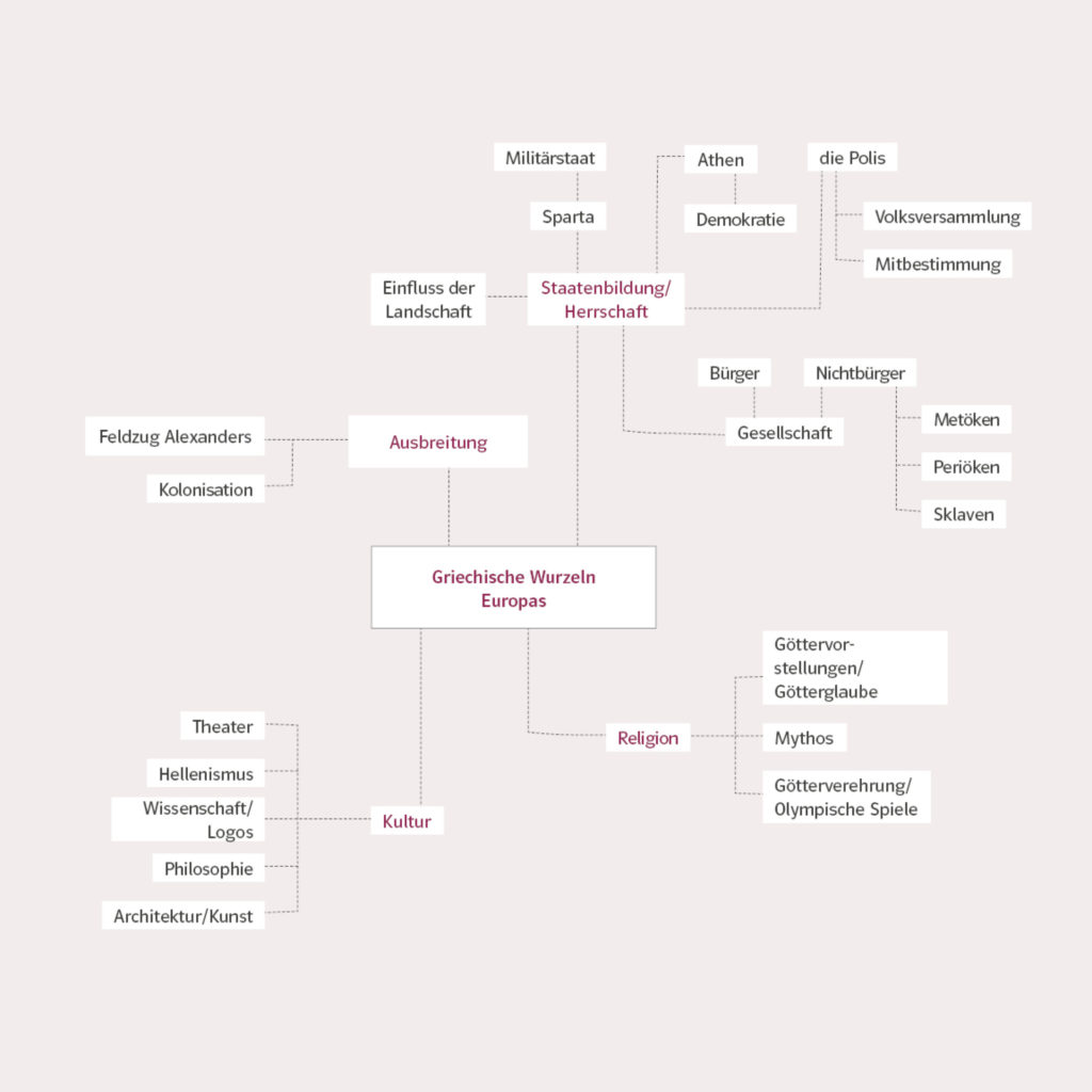 Mindmap zur griechischen Geschichte