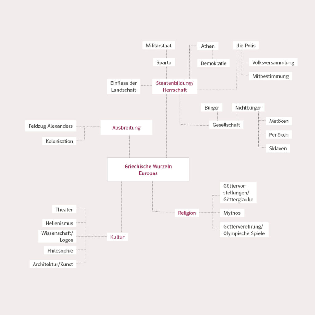 Mindmap zur griechischen Geschichte